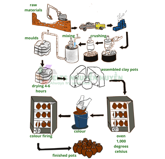 The diagram below shows one way of manufacturing ceramic pots Summarise